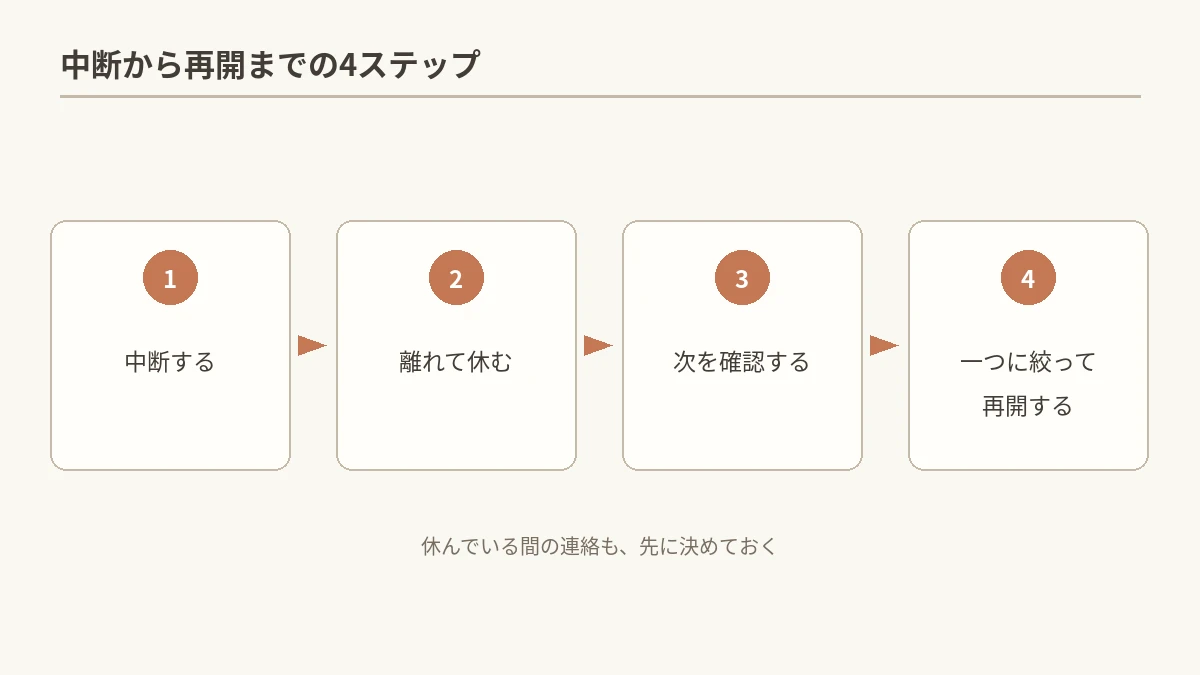言い合いの中断から再開までの4ステップを示す図