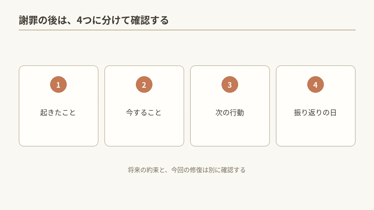謝罪の後を確認する4つの項目(起きたこと・今すること・次の行動・振り返りの日)を示す図