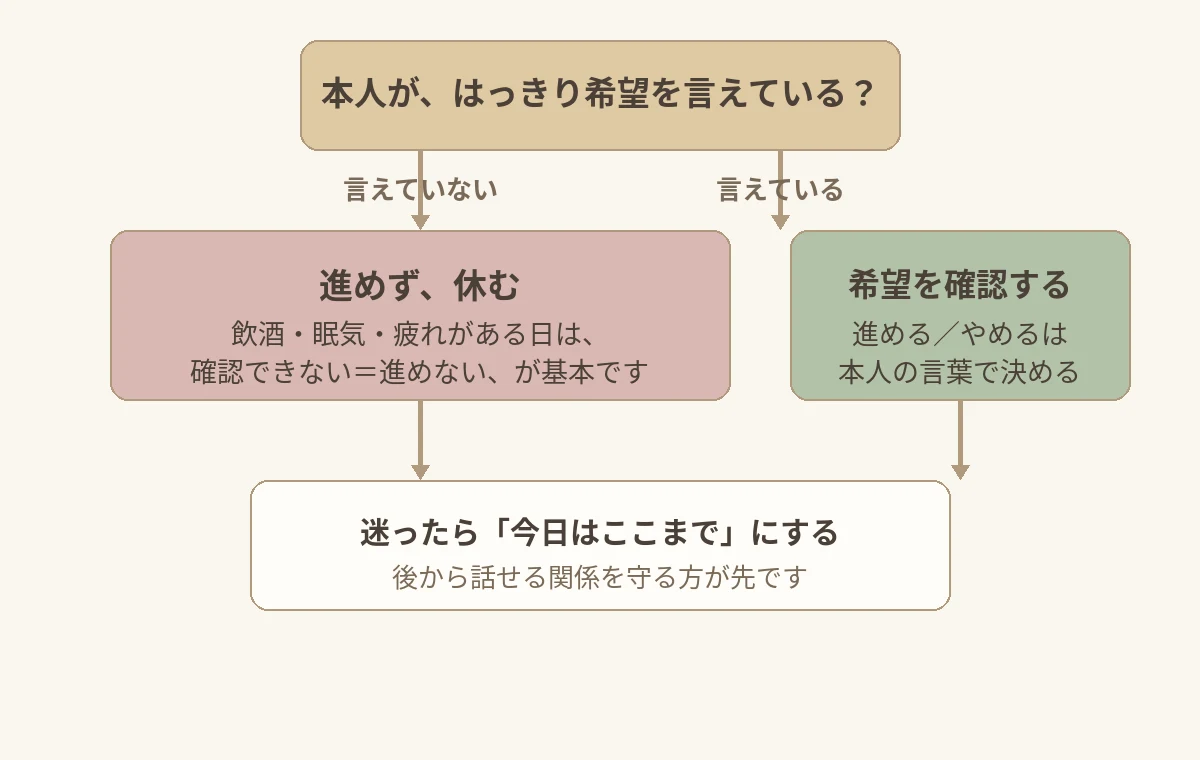 希望を言えているかで分岐する判断の図解