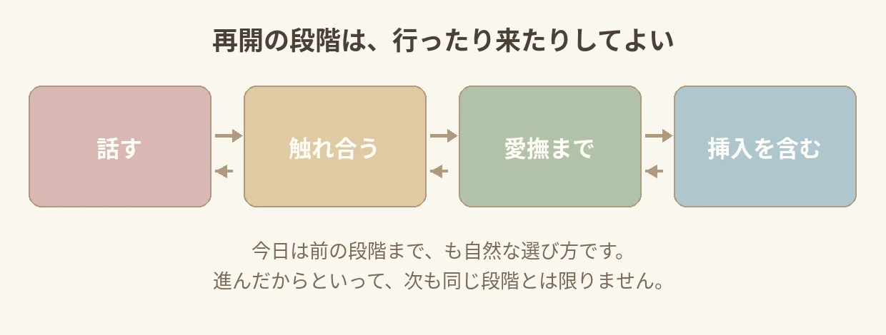 4段階を横並びのステップで示す図解イラスト