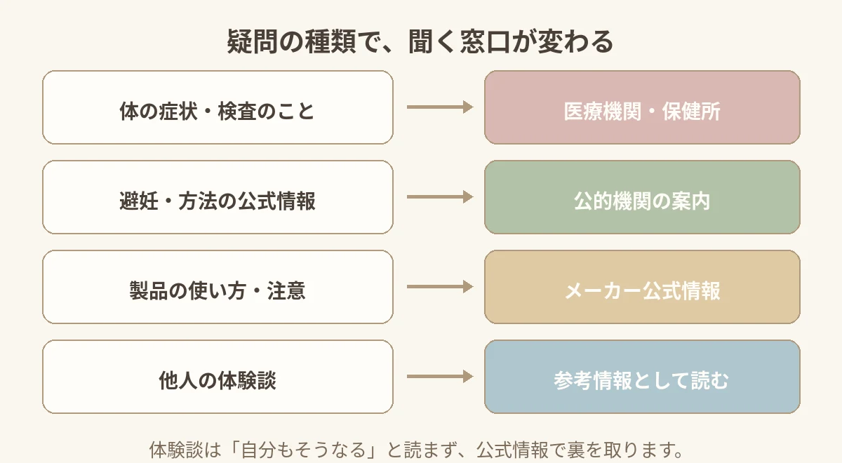 疑問の種類に合わせて、医療機関・メーカー・公的相談窓口へ振り分ける流れを示す図解