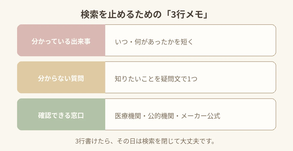 分かっている出来事、分からない質問、確認できる窓口を書き出す3行メモの記入例の図解