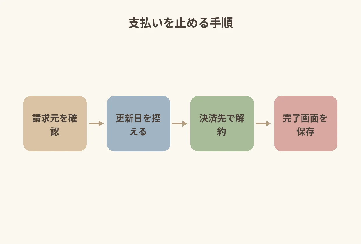 契約確認の流れを示す4ステップの図解
