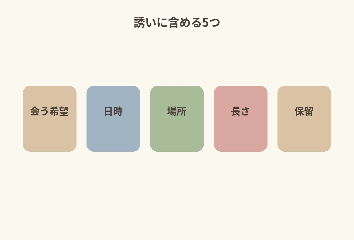 誘いに含める5項目(会う希望・日時・場所・長さ・保留)をアイコンで示す図解