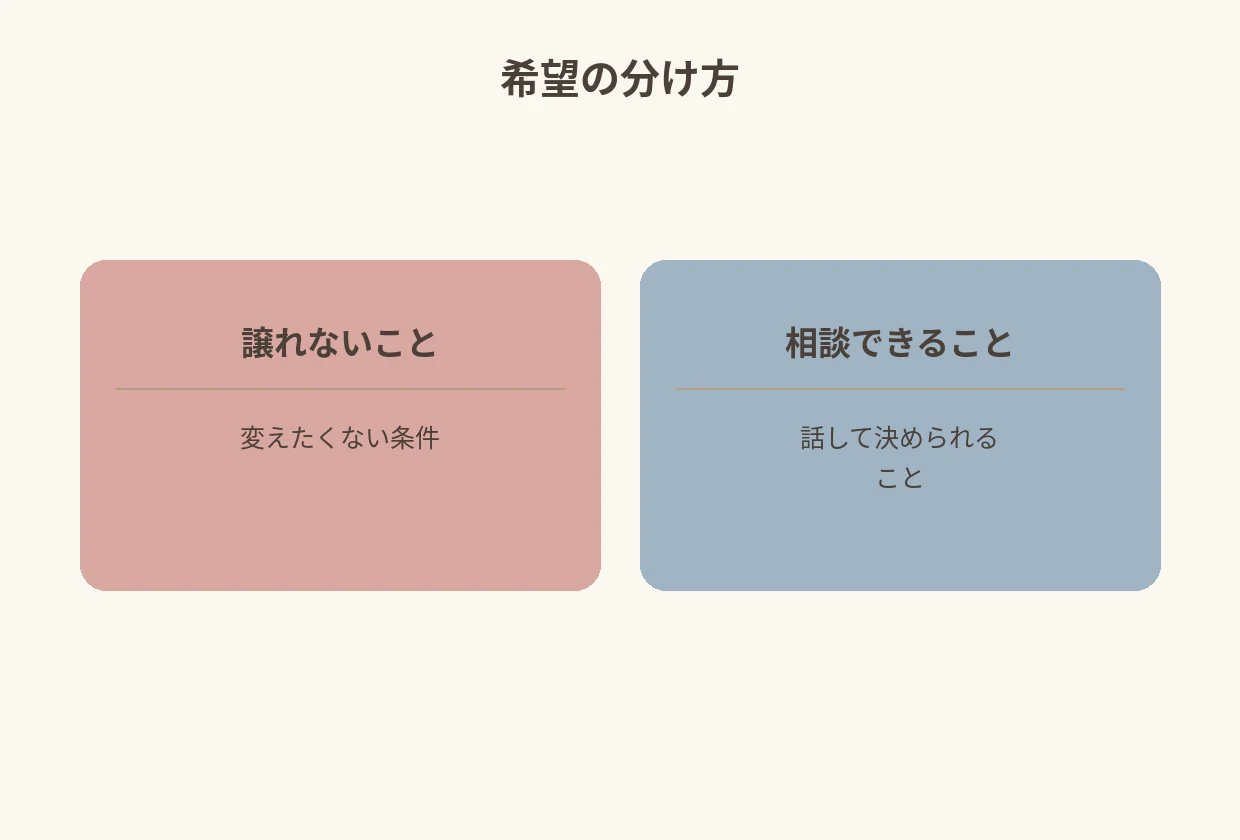 譲れないことと相談できることの二つの箱にメモカードを分ける図
