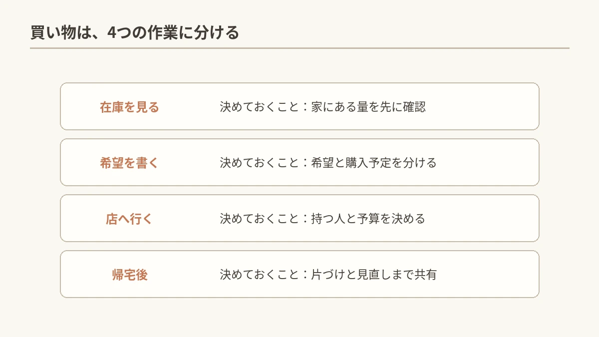 買い物の4作業と決めておくことの分担表