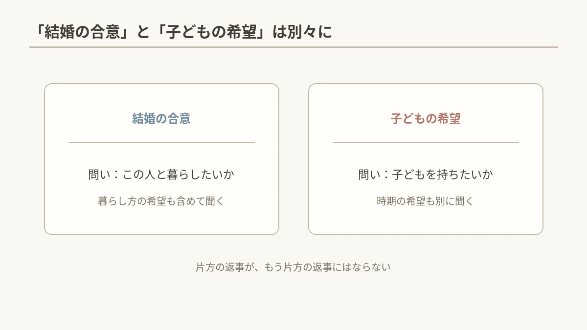 「結婚の合意」と「子どもの希望」を別のカードに分けた図解
