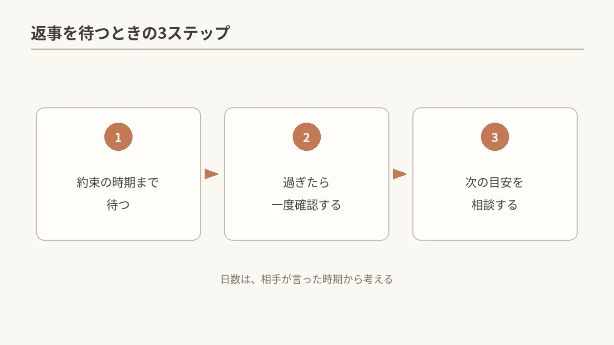 約束の時期まで待つ、過ぎたら一度確認する流れを示した図解
