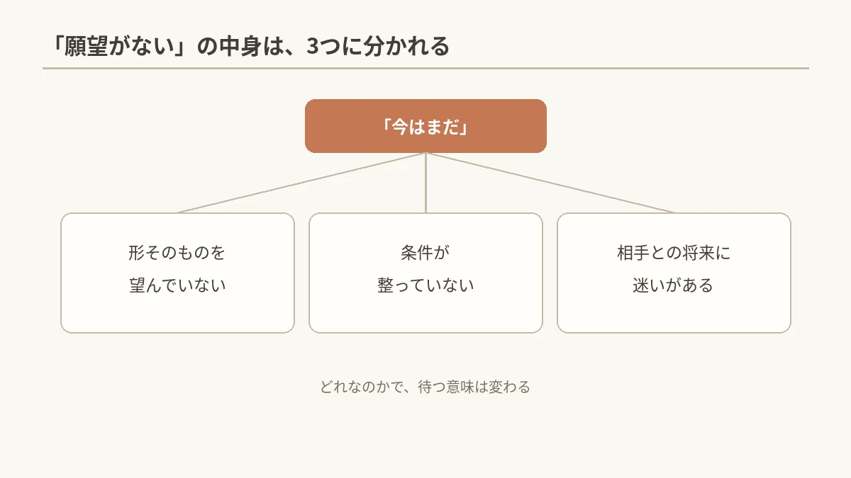 「今はまだ」の中身を3つの枝に分けた分岐図